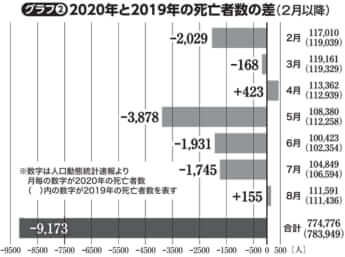 2020年と2019年の死亡者数の差（2月以降）