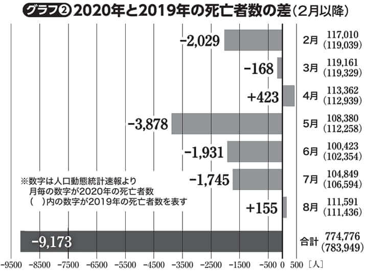 【週刊新潮】 1日のコロナによる死者数がいまの10倍に増えたとしても例年経験している事態・・・感染者数に神経質になる必要があるのか？