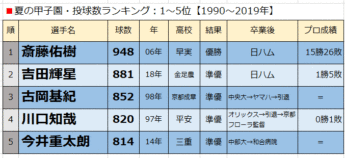 夏の甲子園・投球数ランキング：1～5位【1990〜2019年】