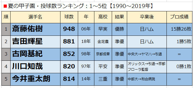 夏の甲子園・投球数ランキング：1～5位【1990〜2019年】