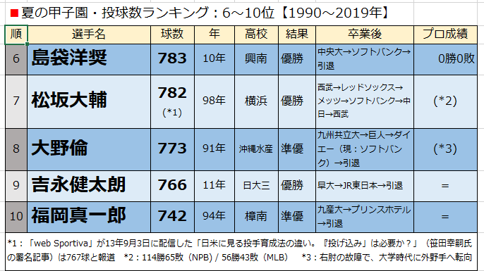 夏の甲子園・投球数ランキング：6～10位【1990〜2019年】