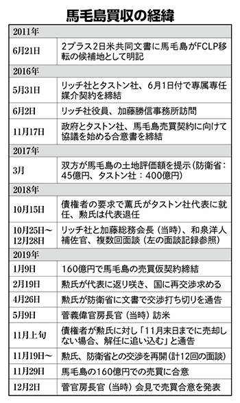 馬毛島買収の経緯