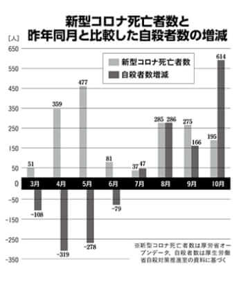 新型コロナ死亡者数と昨年同月と比較した自殺者の増減数