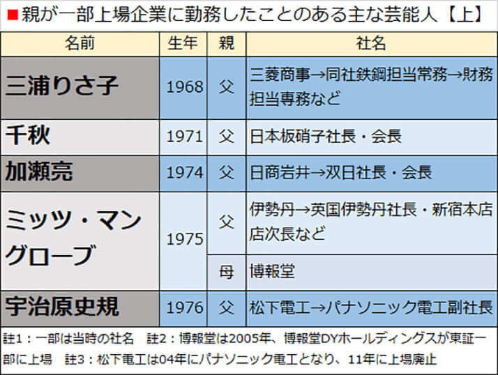 親が一部上場企業に勤務したことのある主な芸能人【上】