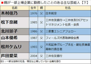 親が一部上場企業に勤務したことのある主な芸能人【下】