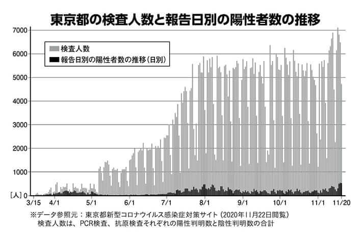 陽性者数のグラフ