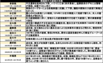 韓国歴代大統領の末路（1201修正）