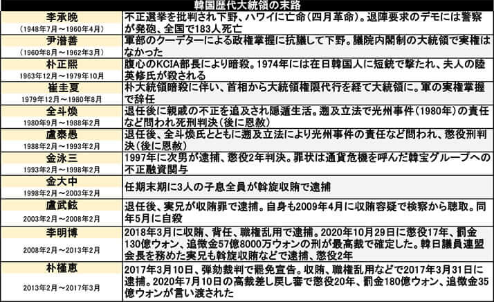 韓国歴代大統領の末路（1201修正）