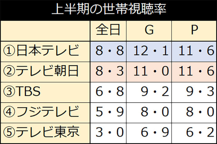 の 視聴 有吉 率 壁