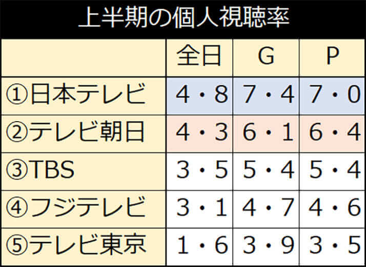 視聴率 警察24時 木村拓哉『BG』が1位、中島＆平野『未満警察』は7位に！ ワースト入りは……？