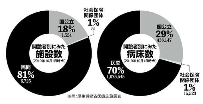 開設者別にみた施設数、病床数