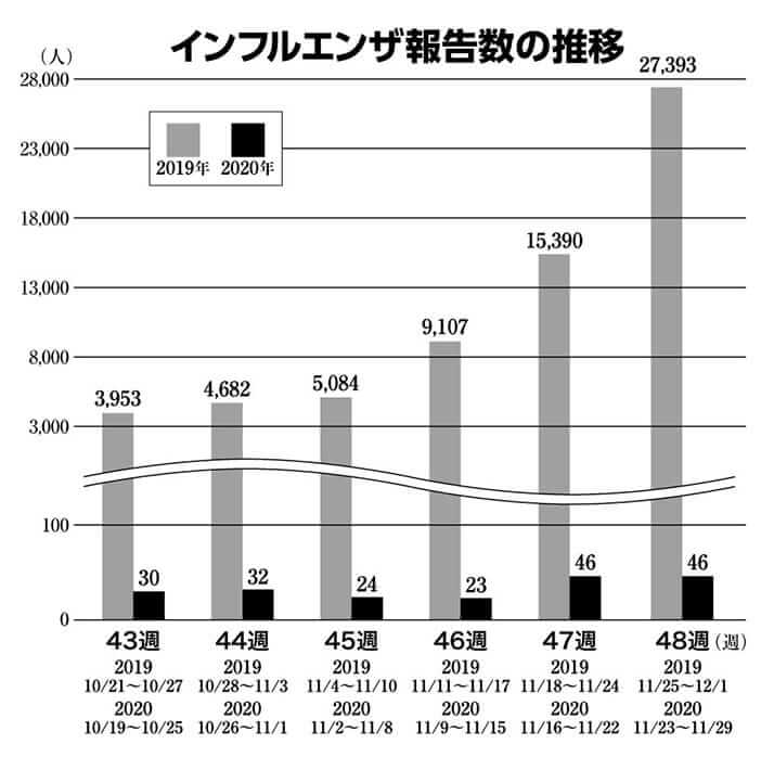 インフルエンザ報告数の推移