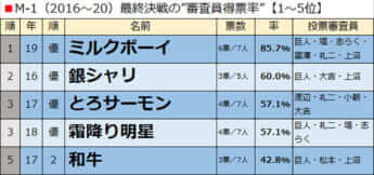 M-1（2016〜20）最終決戦の”審査員得票率”【1〜5位】