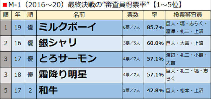 M-1（2016〜20）最終決戦の”審査員得票率”【1〜5位】