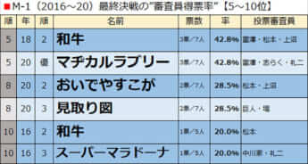 M-1（2016〜20）最終決戦の”審査員得票率”【5〜10位】