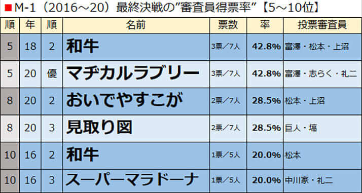 M-1(2016〜20)最終決戦の”審査員得票率”【5〜10位】