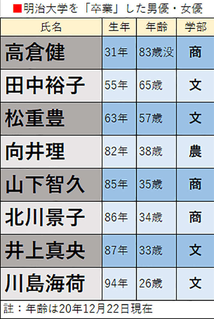 明治大学を「卒業」した男優・女優