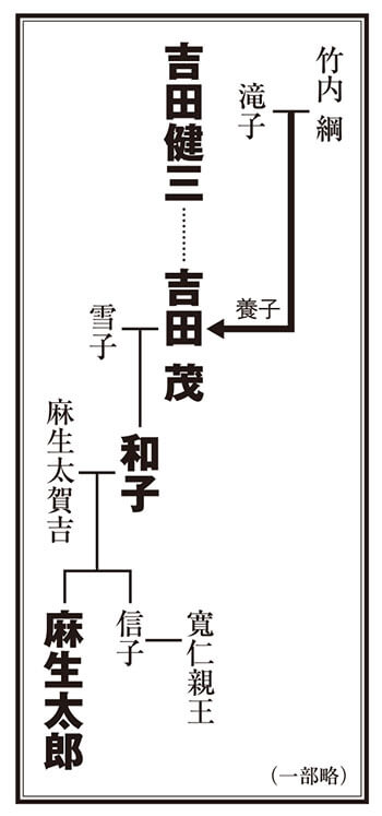 麻生 太郎 家 系図