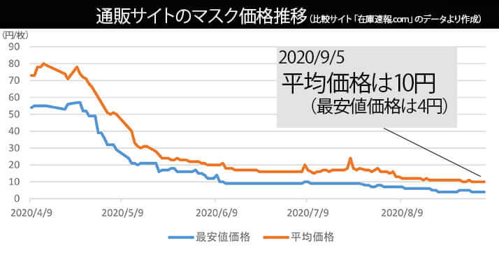 通販サイトのマスク価格推移