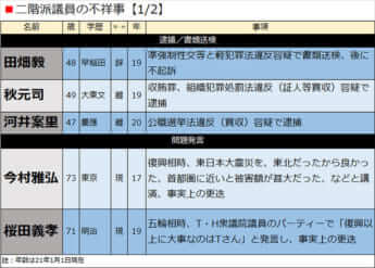 二階派議員の不祥事【1/2】