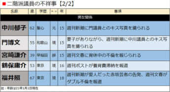 二階派議員の不祥事【2/2】