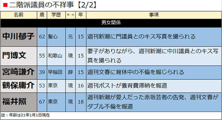 二階派議員の不祥事【2/2】