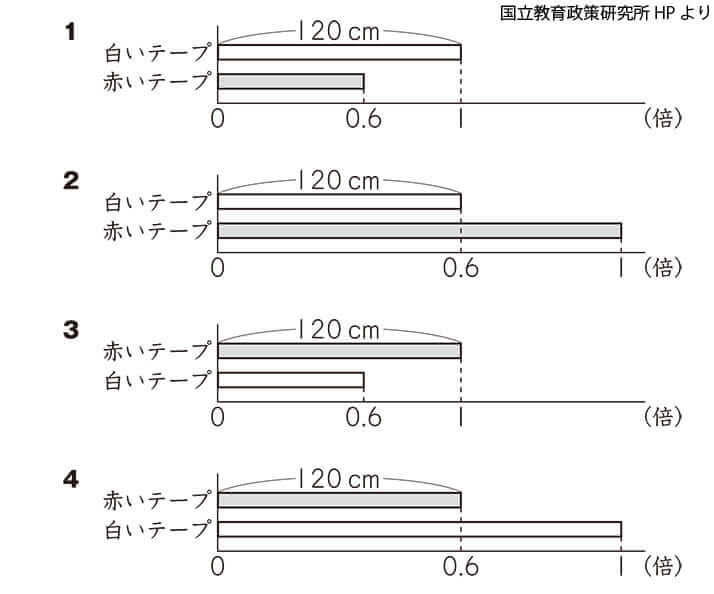 2012年の全国学力テストで出題された問題