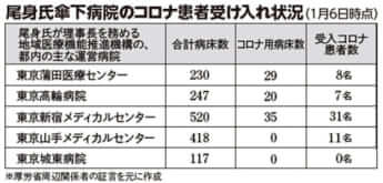 尾身氏傘下病院のコロナ患者受け入れ状況