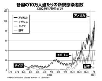 各国の10万人当たりの新規感染者数