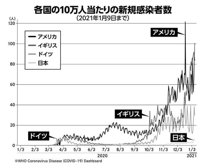 各国の10万人当たりの新規感染者数