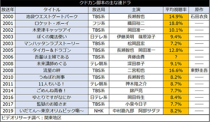 の 話 率 視聴 家 の 俺