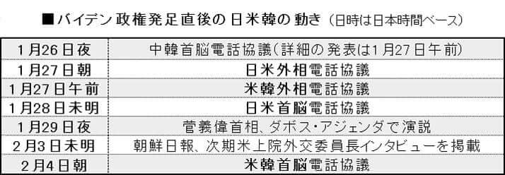 バイデン政権発足直後の日米韓の動き （日時は日本時間ベース）