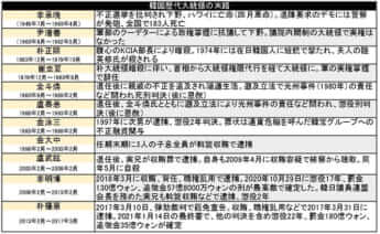 韓国歴代大統領の末路0215