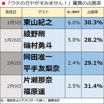「ウチのガヤがすみません！」驚異の占拠率