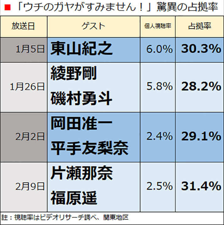 「ウチのガヤがすみません！」驚異の占拠率