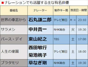 ナレーションでも活躍する主な有名俳優