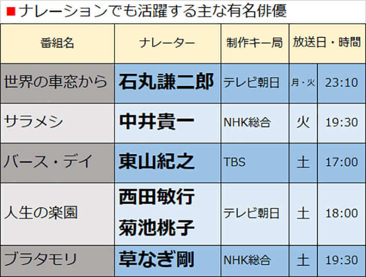 ナレーションでも活躍する主な有名俳優