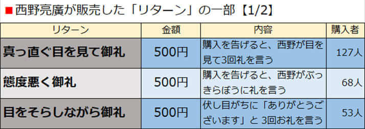 西野亮廣が販売した「リターン」の一部【1/2】