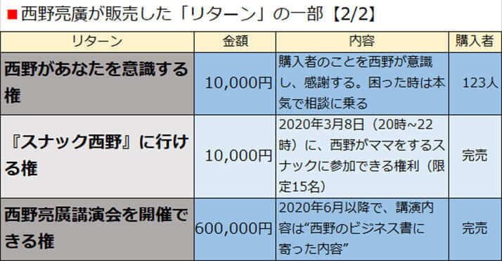 西野亮廣が販売した「リターン」の一部【2/2】