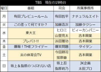 TBS　現在の19時台