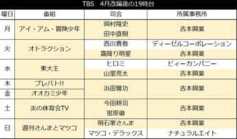 TBS　4月改編後の19時台