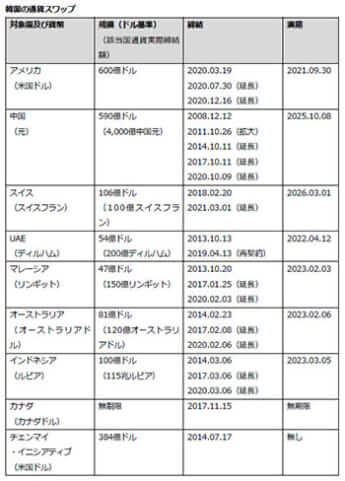 韓国の通貨スワップ