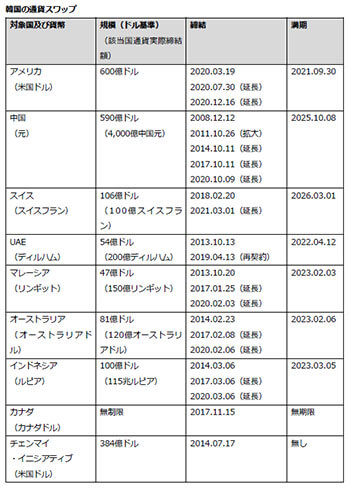 韓国の通貨スワップ