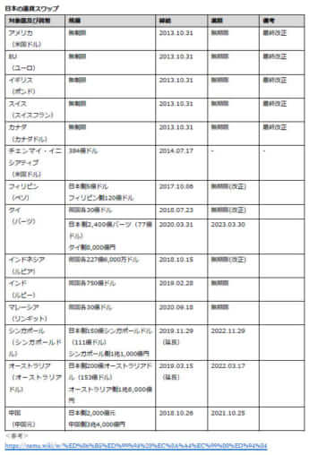 日本の通貨スワップ