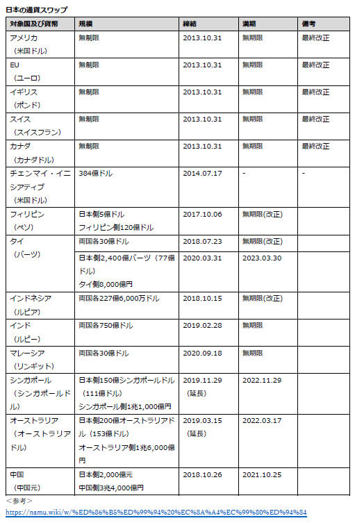 日本の通貨スワップ