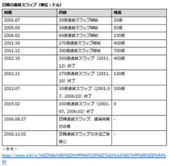 日韓の通貨スワップ