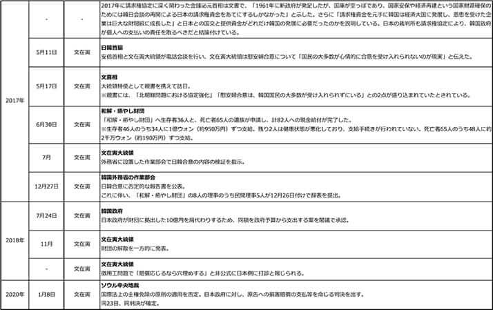 日韓を巡る賠償請求と謝罪の歴史（韓国）3