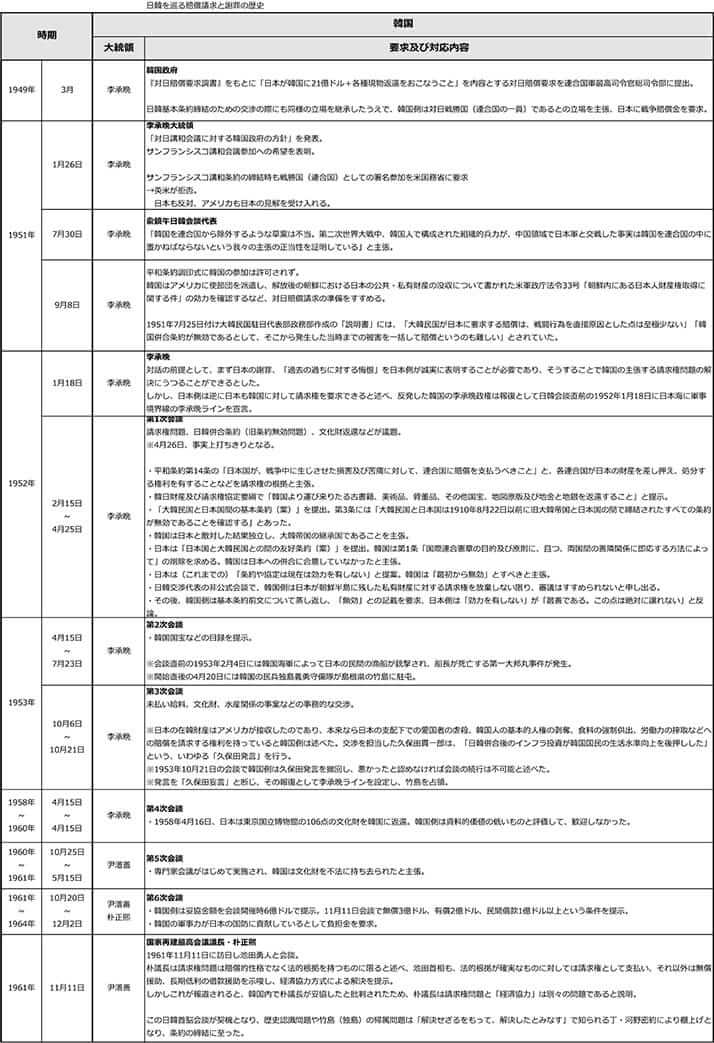 日韓を巡る賠償請求と謝罪の歴史（韓国）1