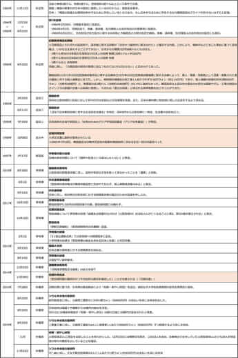 日韓を巡る賠償請求と謝罪の歴史（韓国）2