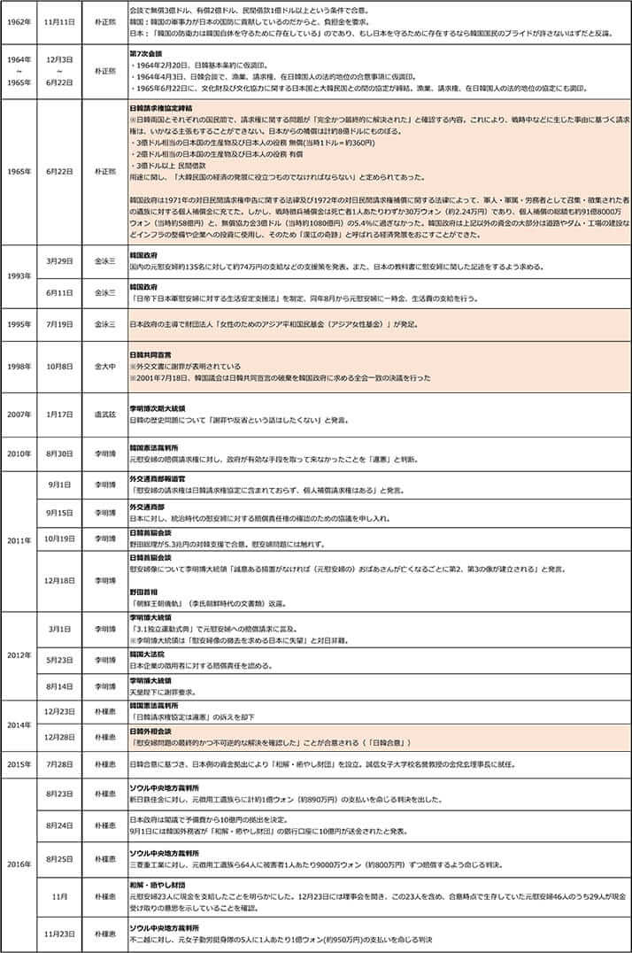 日韓を巡る賠償請求と謝罪の歴史（韓国）2